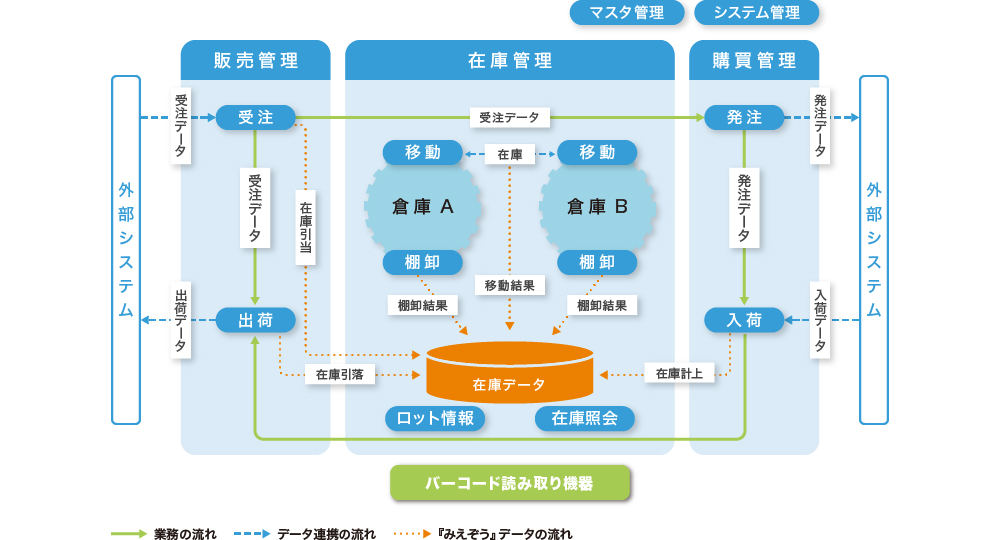 スタンダード型機能図