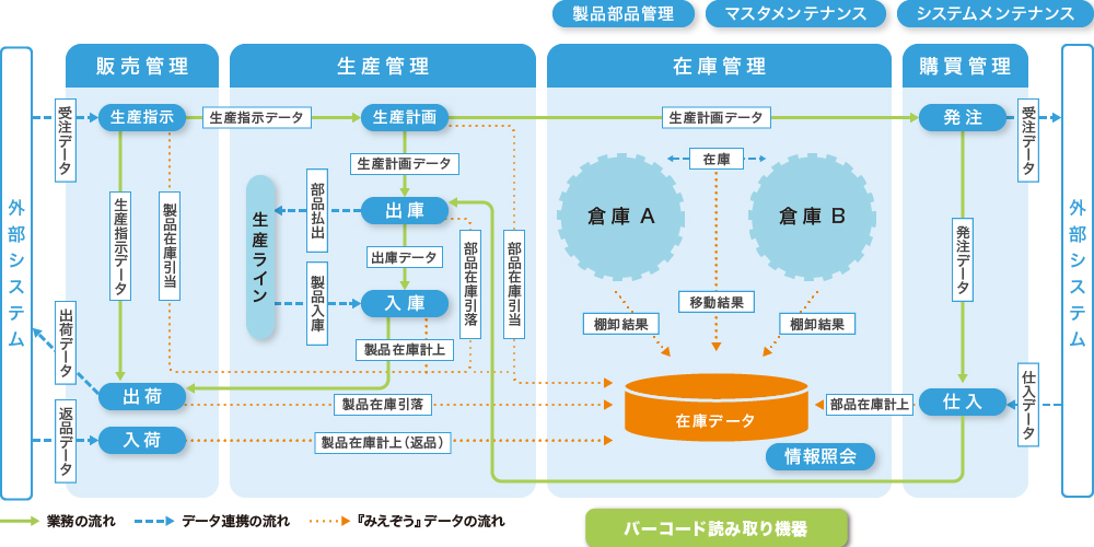 スタンダード型機能図
