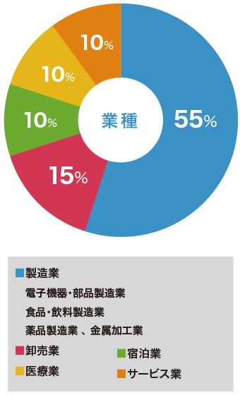 業種