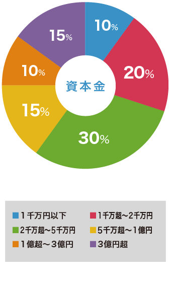 資本金