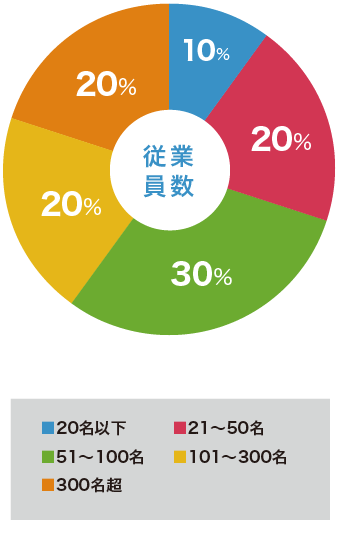 従業員数